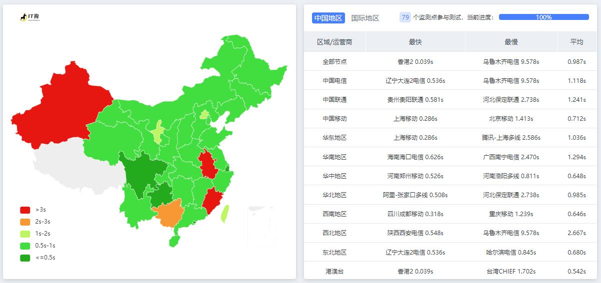 网站试着解析到CF，这速度真垃圾！CF要费了