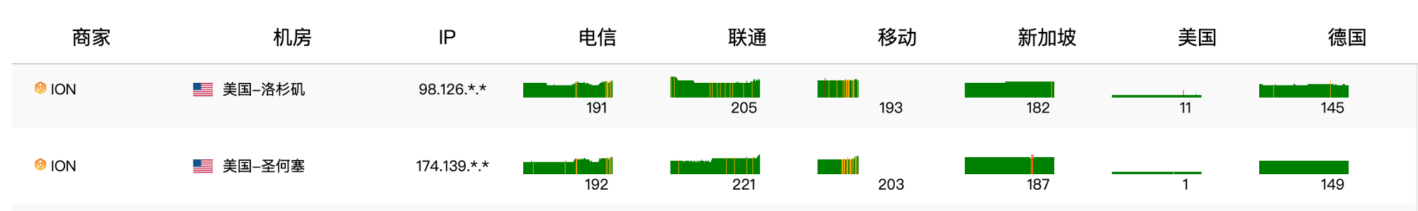 无聊挂了探针监控几个服务器，最稳的竟然是...