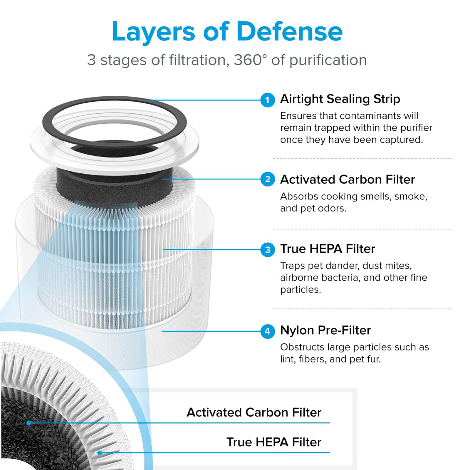 Replacement HEPA Filter Fits for LEVOIT Core 300 Core 300-RF Air Purifier