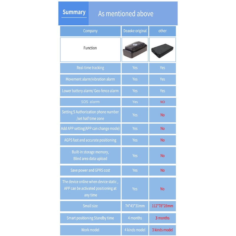 Rastreador do Veículo Sistema de Monitoramento Localizador com Aplicativo Gratuito para Carros Anti Perdido Gprs Gsm Motocicletas Smartphones Gps - 5 Cheap Alarme antiperda