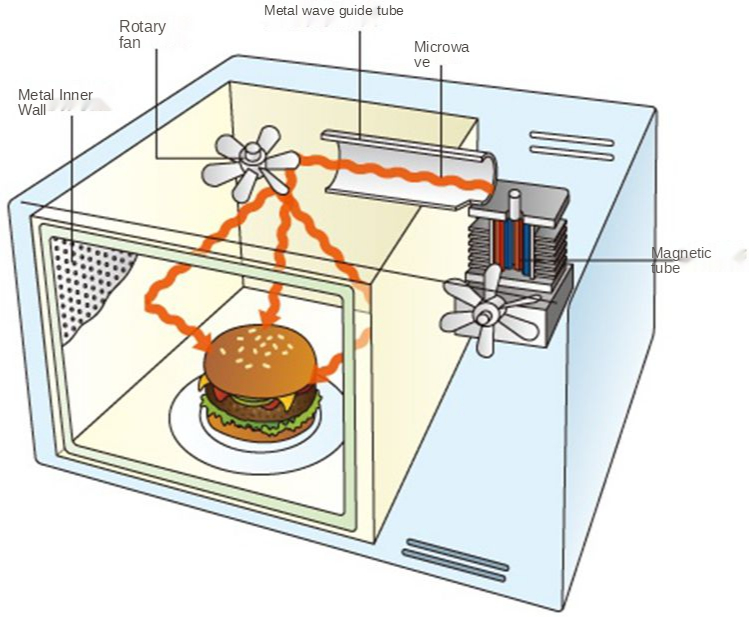 Устройство микроволновки схема