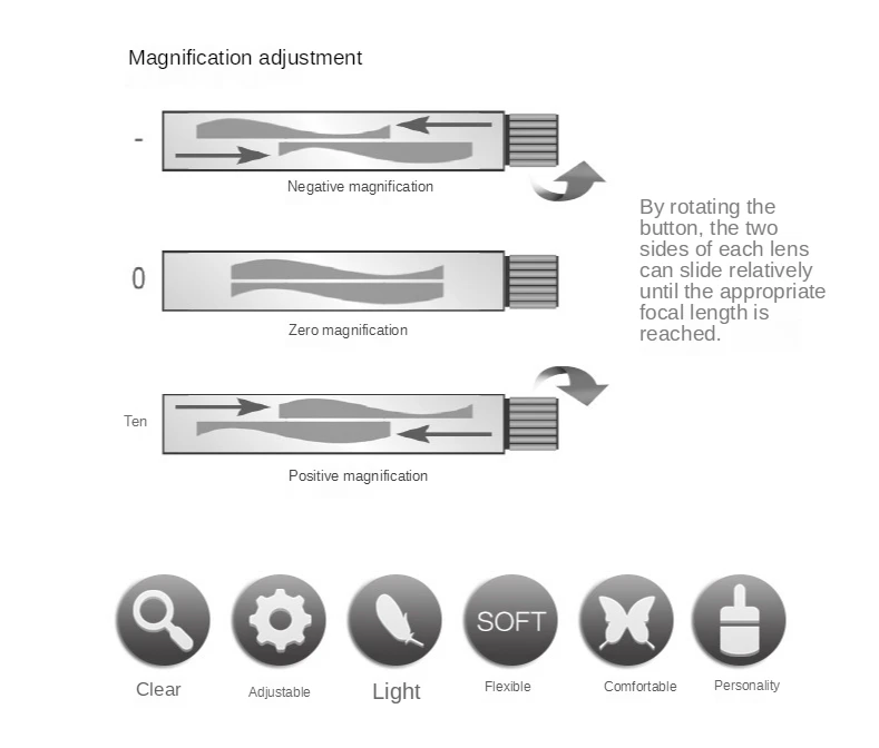 3D grau de presbiopia magnifier, classe ampliação