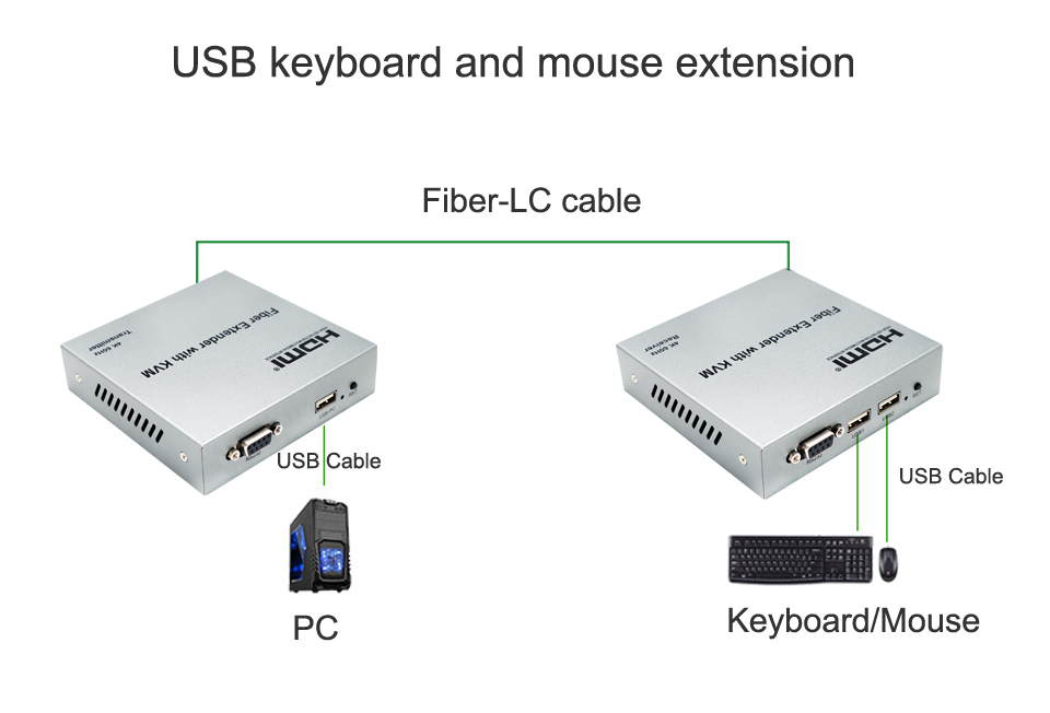 Title 6, 20km 4K 60Hz HDMI KVM Extender By Fiber Optic C...