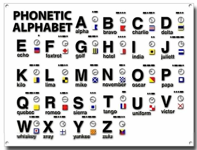 Free Poster: NATO Phonetic Alphabet Chart Phonetic, 50% OFF