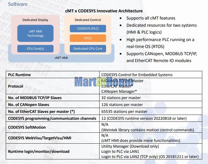 cartão da ativação de weintek cmt-codesys solução de controle