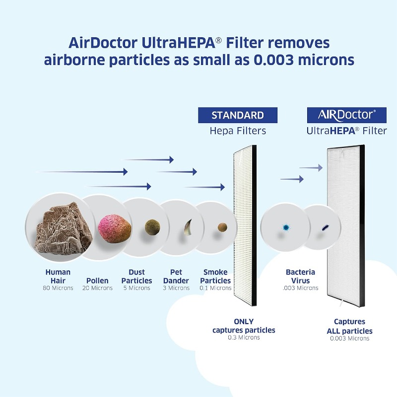 Title 1, AIRDOCTOR AD3000 Air Purifiers for Up to 2,548 ...