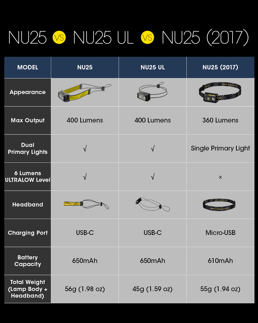 NITECORE NU25 UL V2 Farol Recarregável 400Lumens