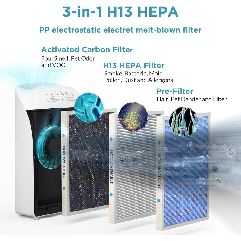 Title 2, MSA3 Air Purifier for Home Large Room, H13 True...