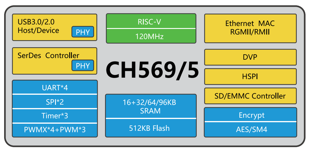 núcleo porta paralela de alta velocidade gpio serdes