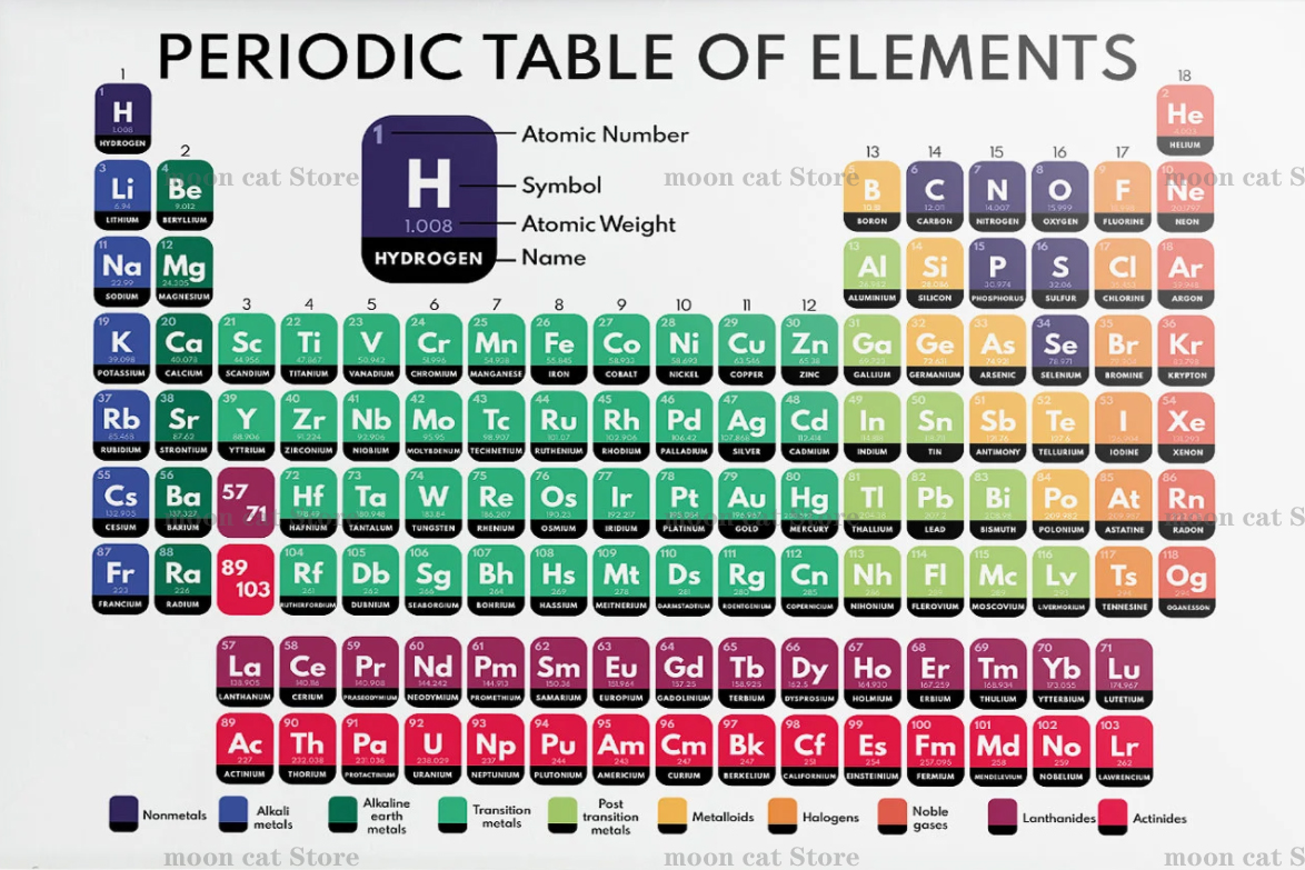 Химия, Периодическая таблица элементов, плакат, холст, живопись, настенное  искусство, картины, научный класс, домашний лабораторный Декор | AliExpress