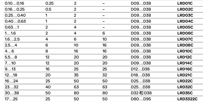 Schneider LRD01C 0,1–0,16 A / LRD3322C 17–25 A LRD3357C 37–50 A thermisches Überlastrelais für AC-Schütz LC1D elektrischer Schutz – Detail 10