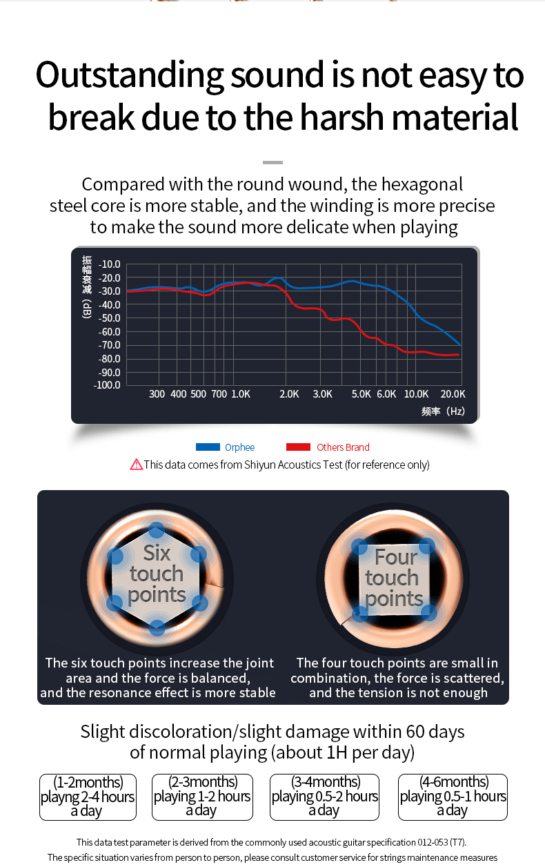 Description Picture 6 of itemOrphee Acoustic Guitar Strings Nickel Plated High Carbon Steel Hexagonal Core Guitarra Strings Guitar Parts & Accessories